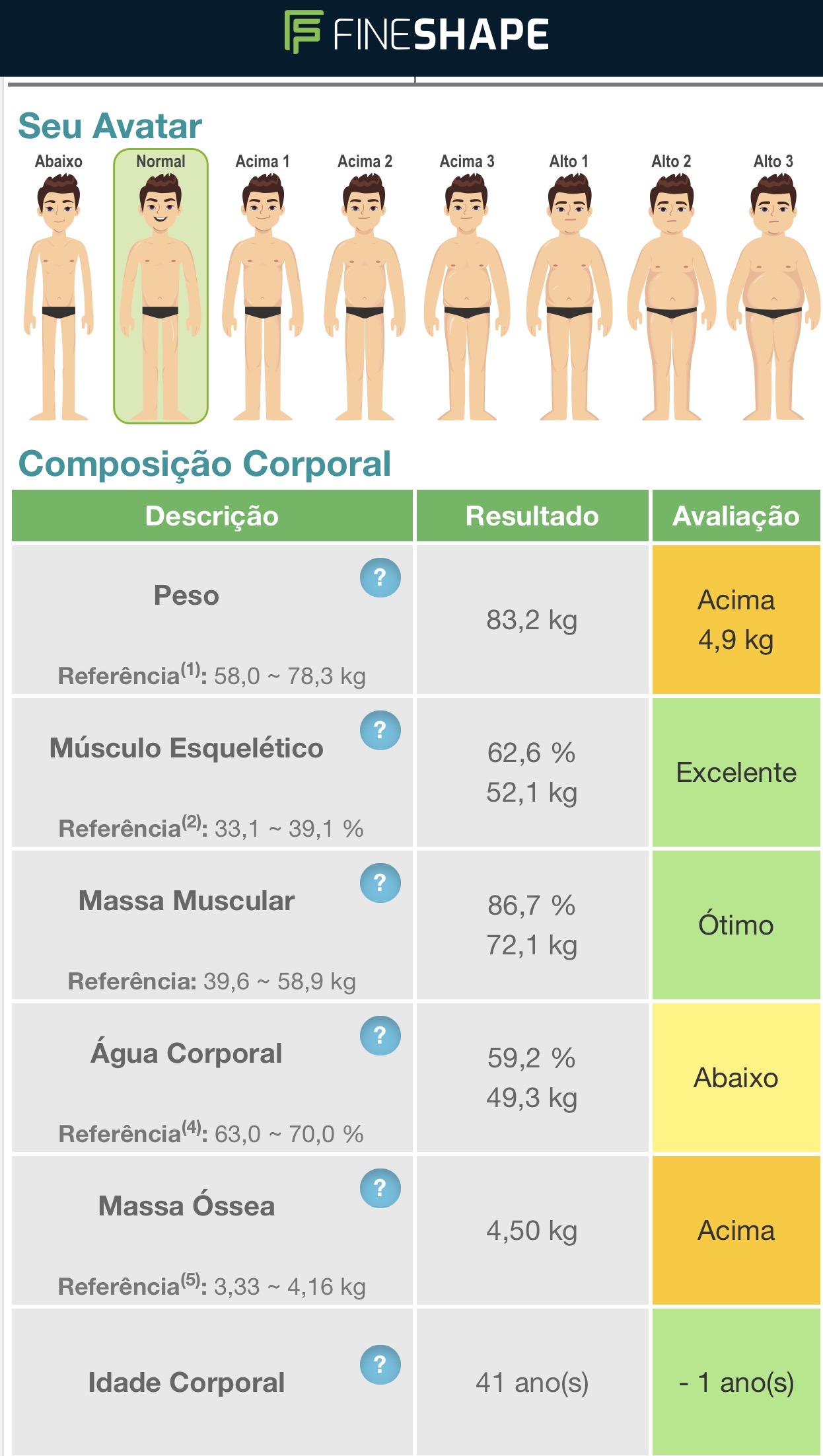 Exemplo da avaliação física FineShape